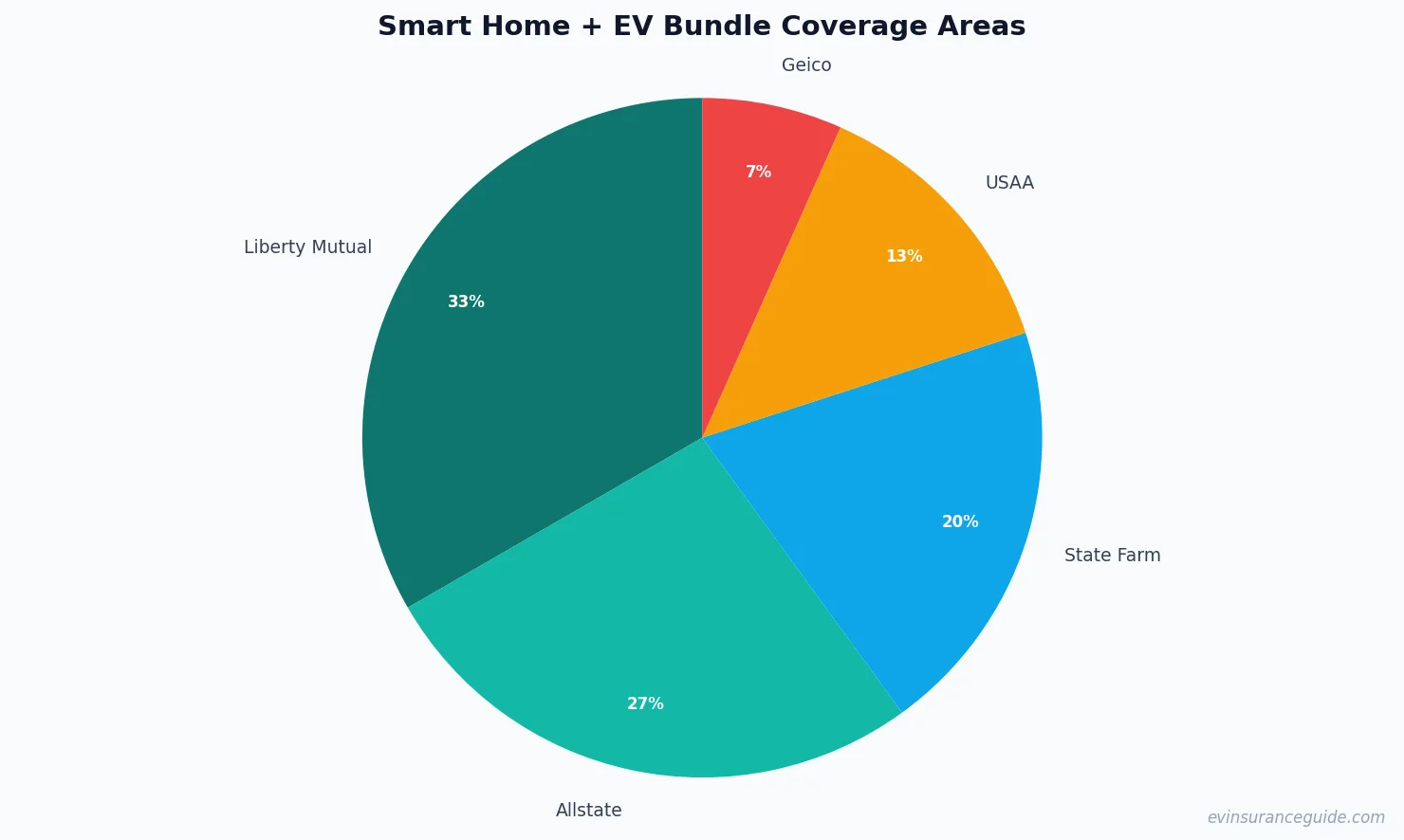 Smart Home + EV Bundle Coverage Areas