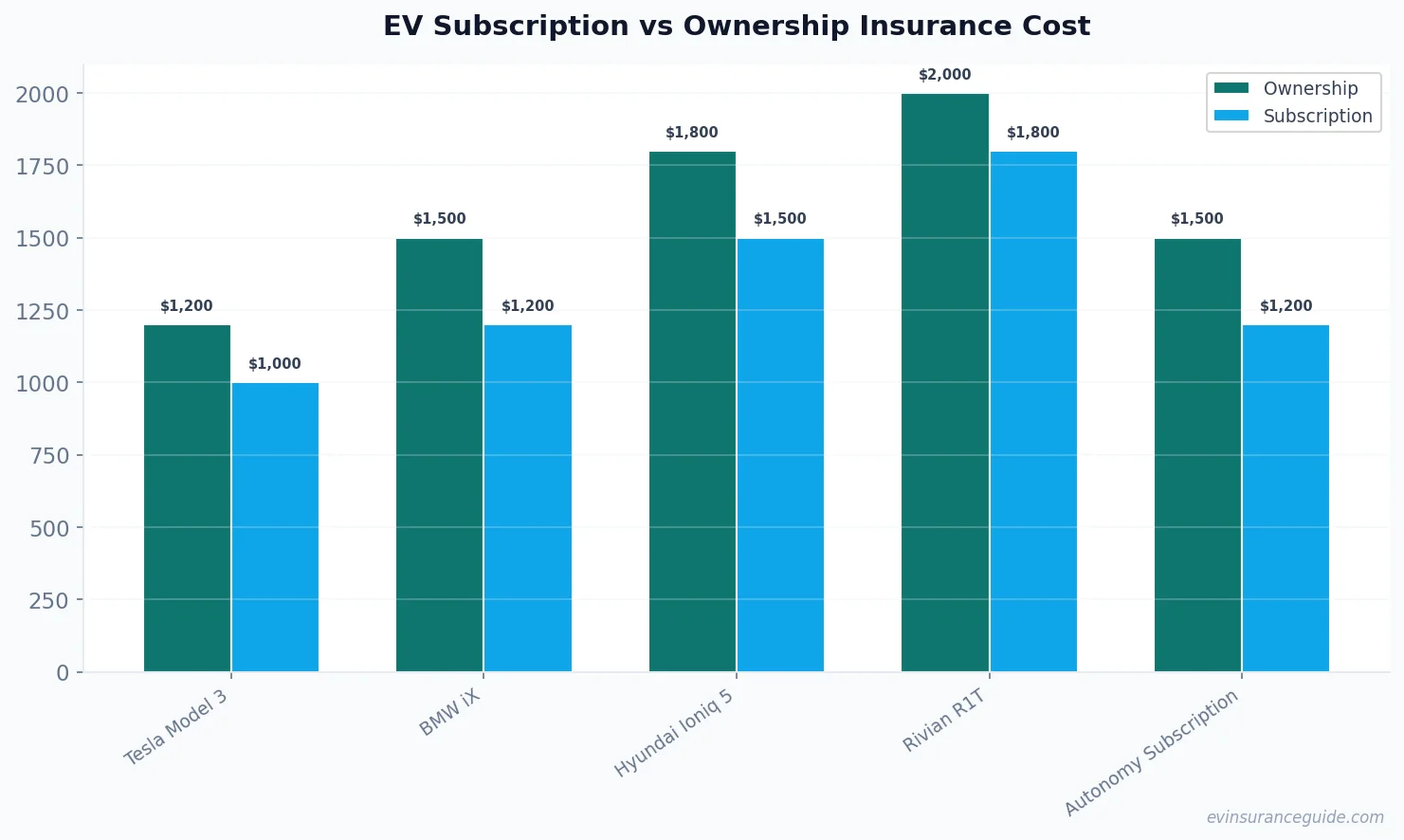 EV Subscription vs Ownership Insurance Cost