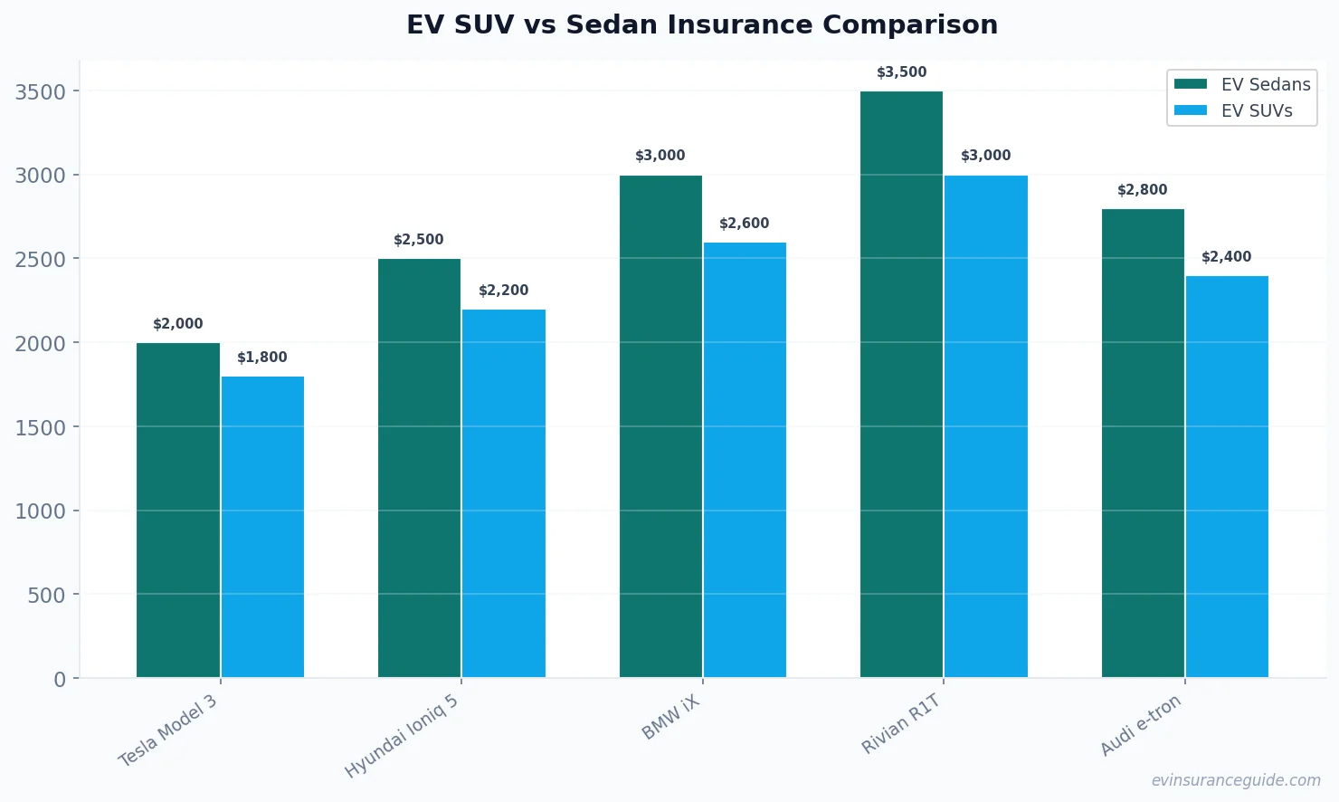 EV SUV vs Sedan Insurance Comparison