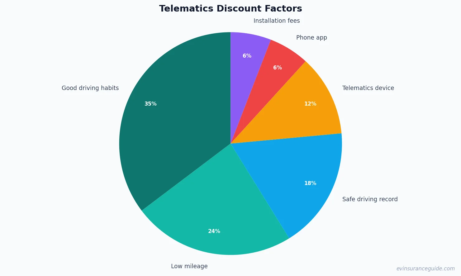 Telematics Discount Factors