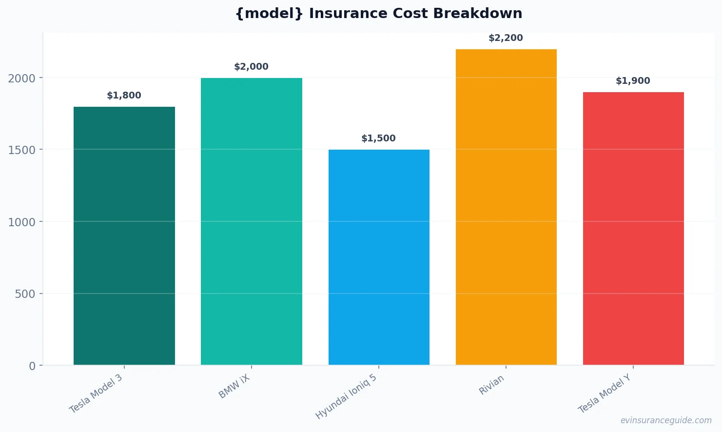 {model} Insurance Cost Breakdown