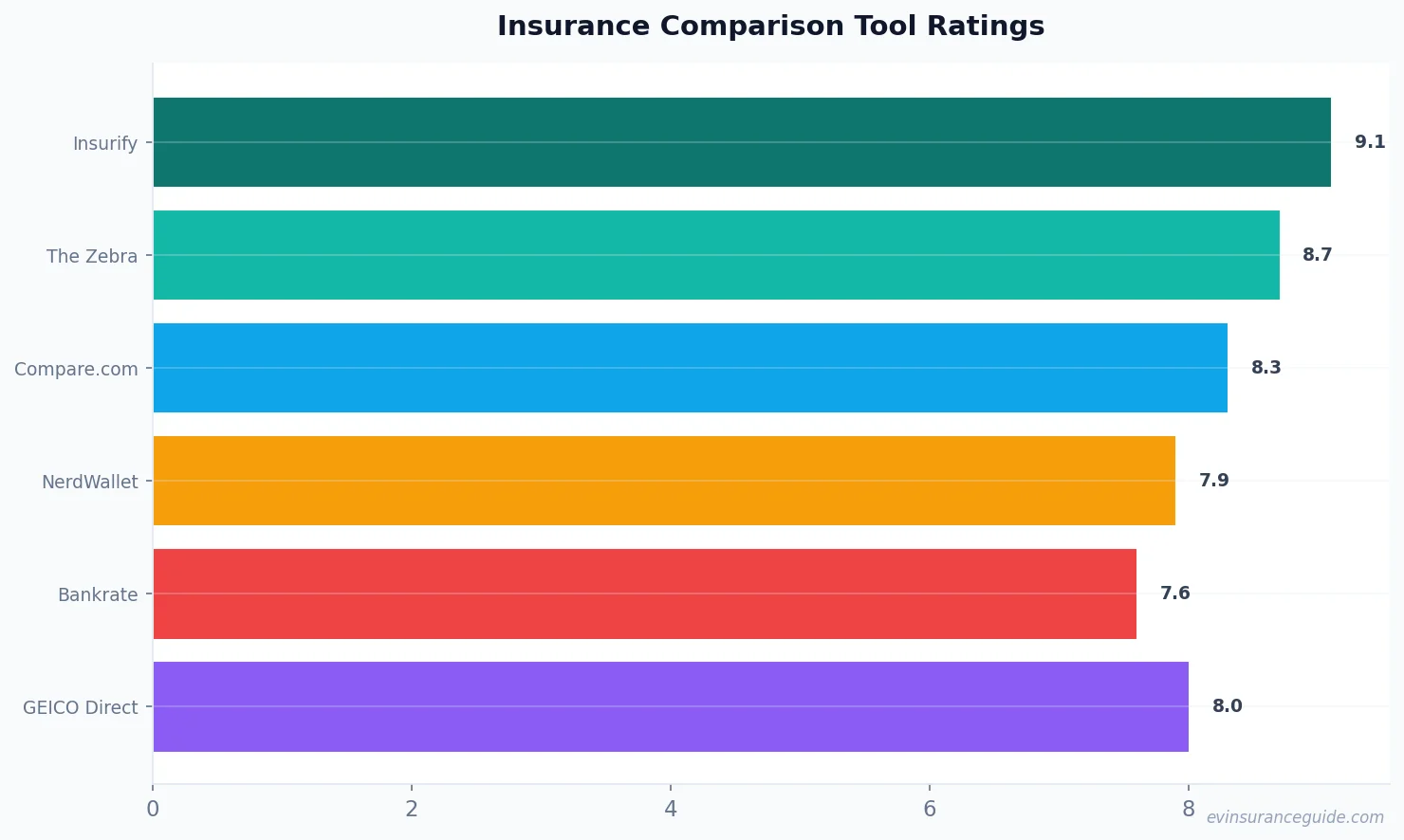 Insurance Comparison Tool Ratings
