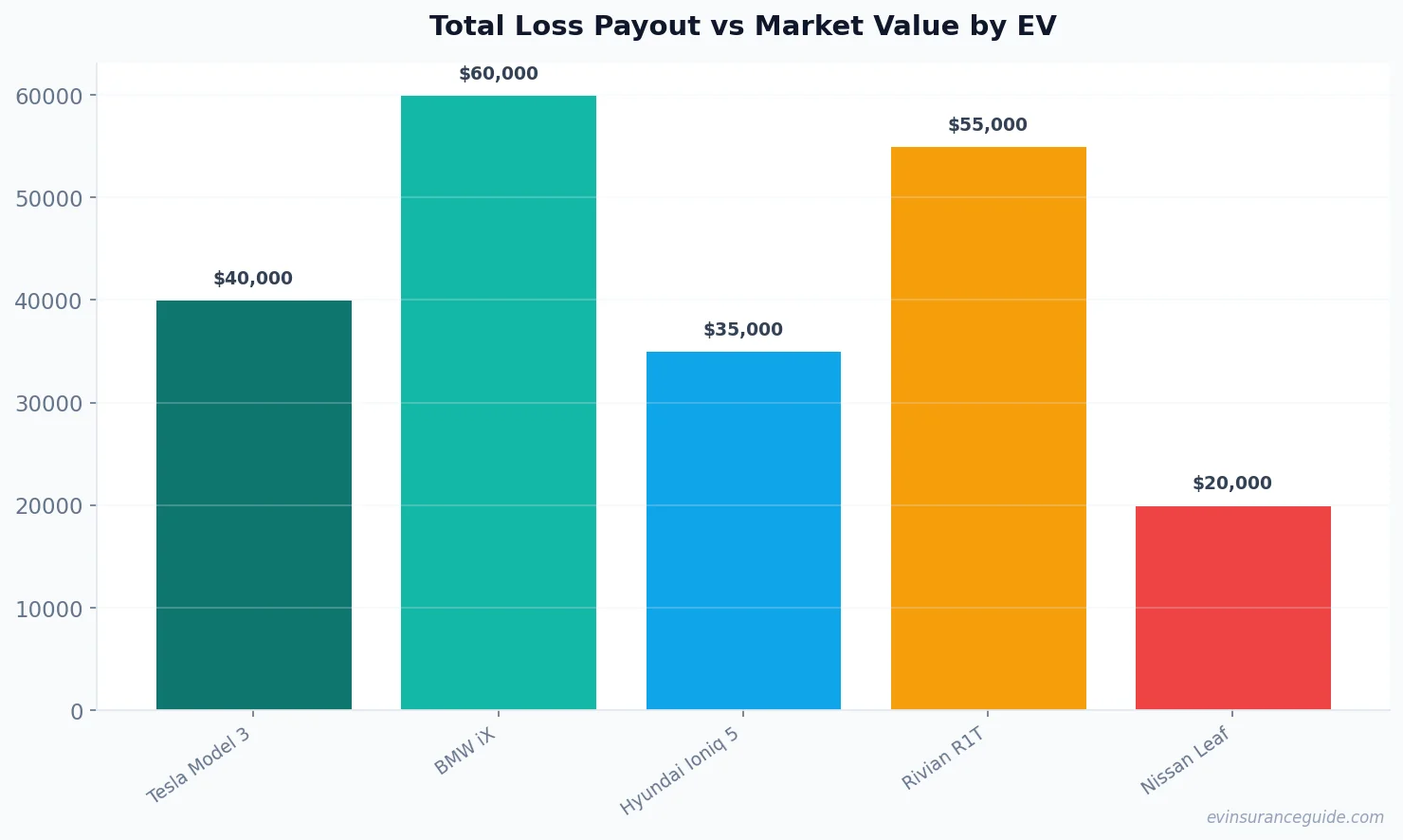 Total Loss Payout vs Market Value by EV