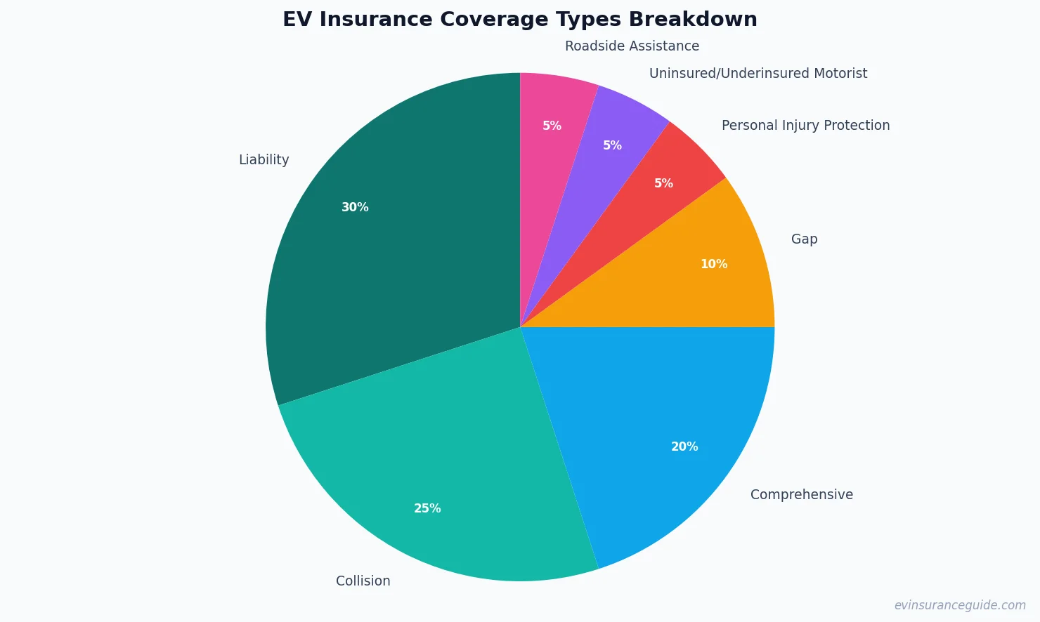 EV Insurance Coverage Types Breakdown
