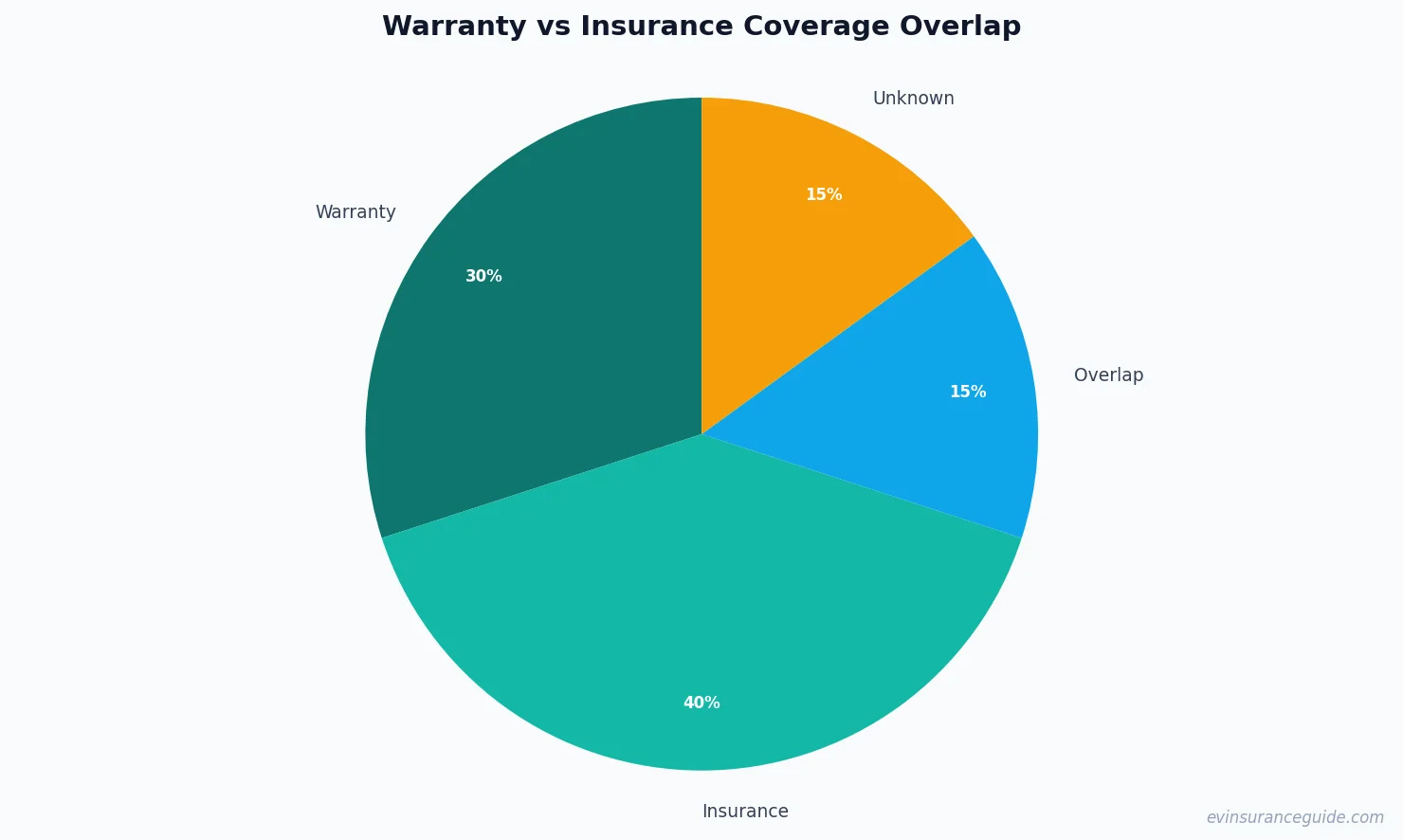Warranty vs Insurance Coverage Overlap