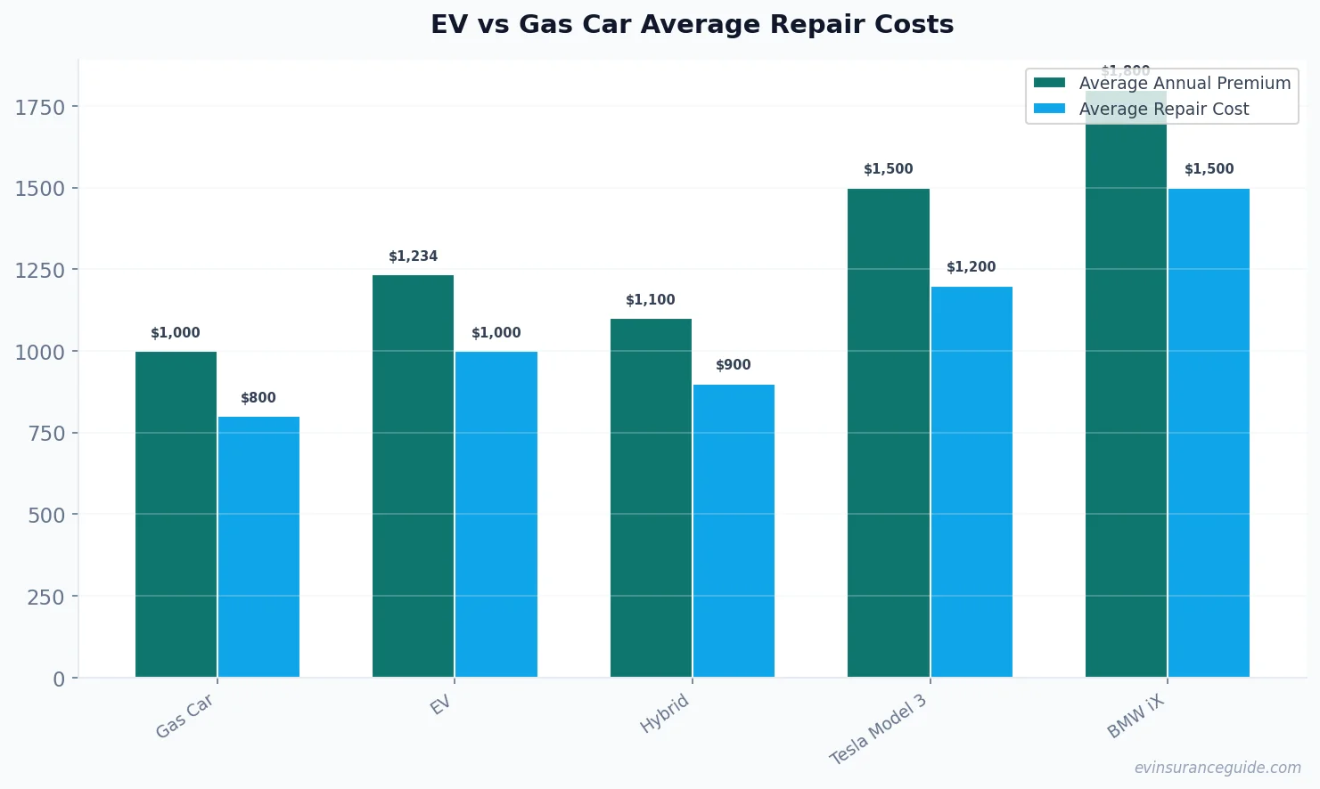 EV vs Gas Car Average Repair Costs