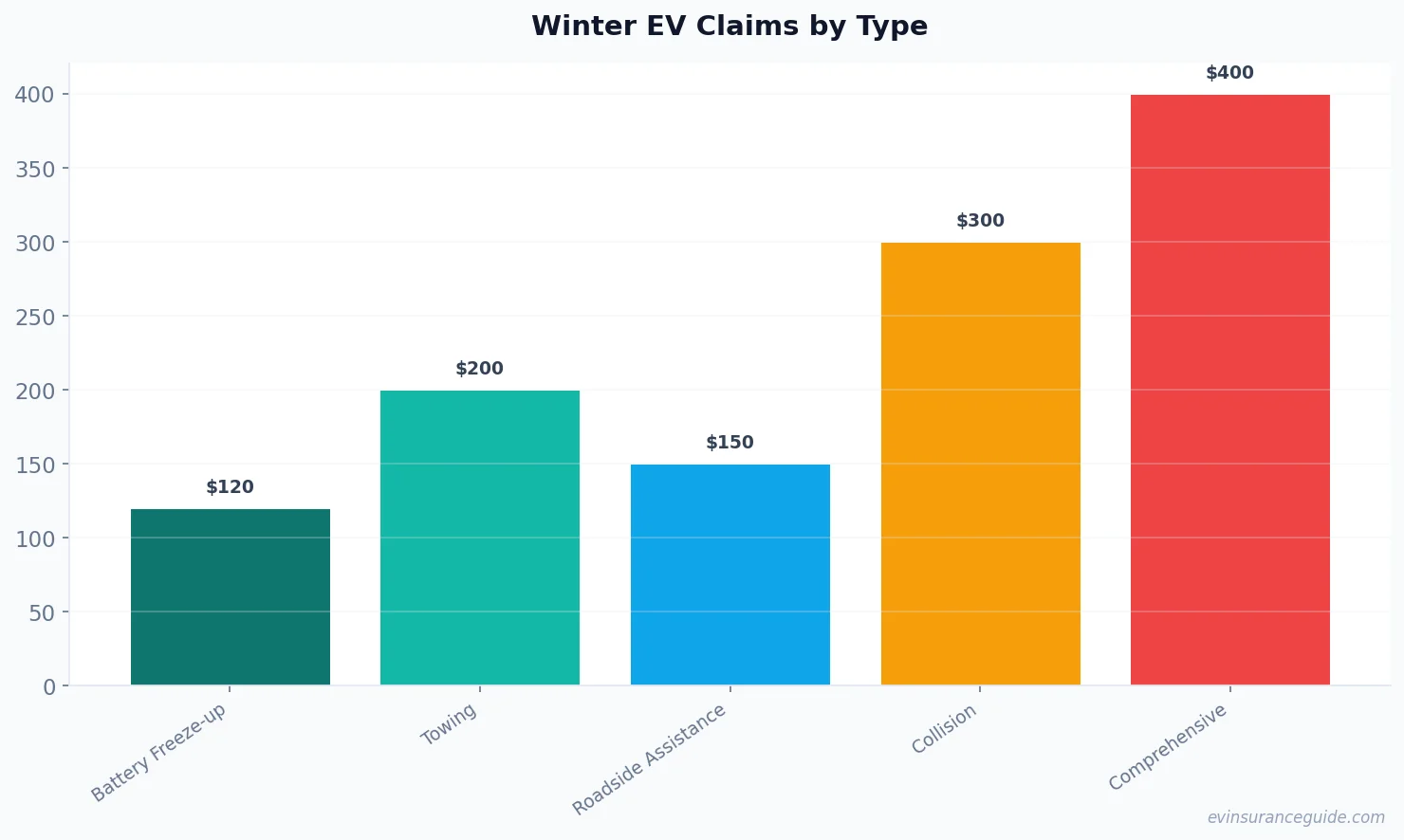 Winter EV Claims by Type