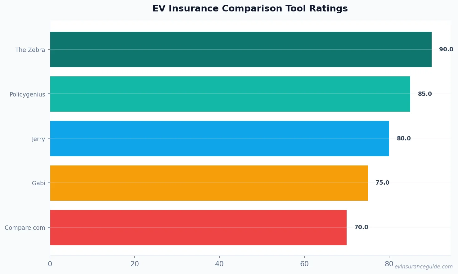 EV Insurance Comparison Tool Ratings