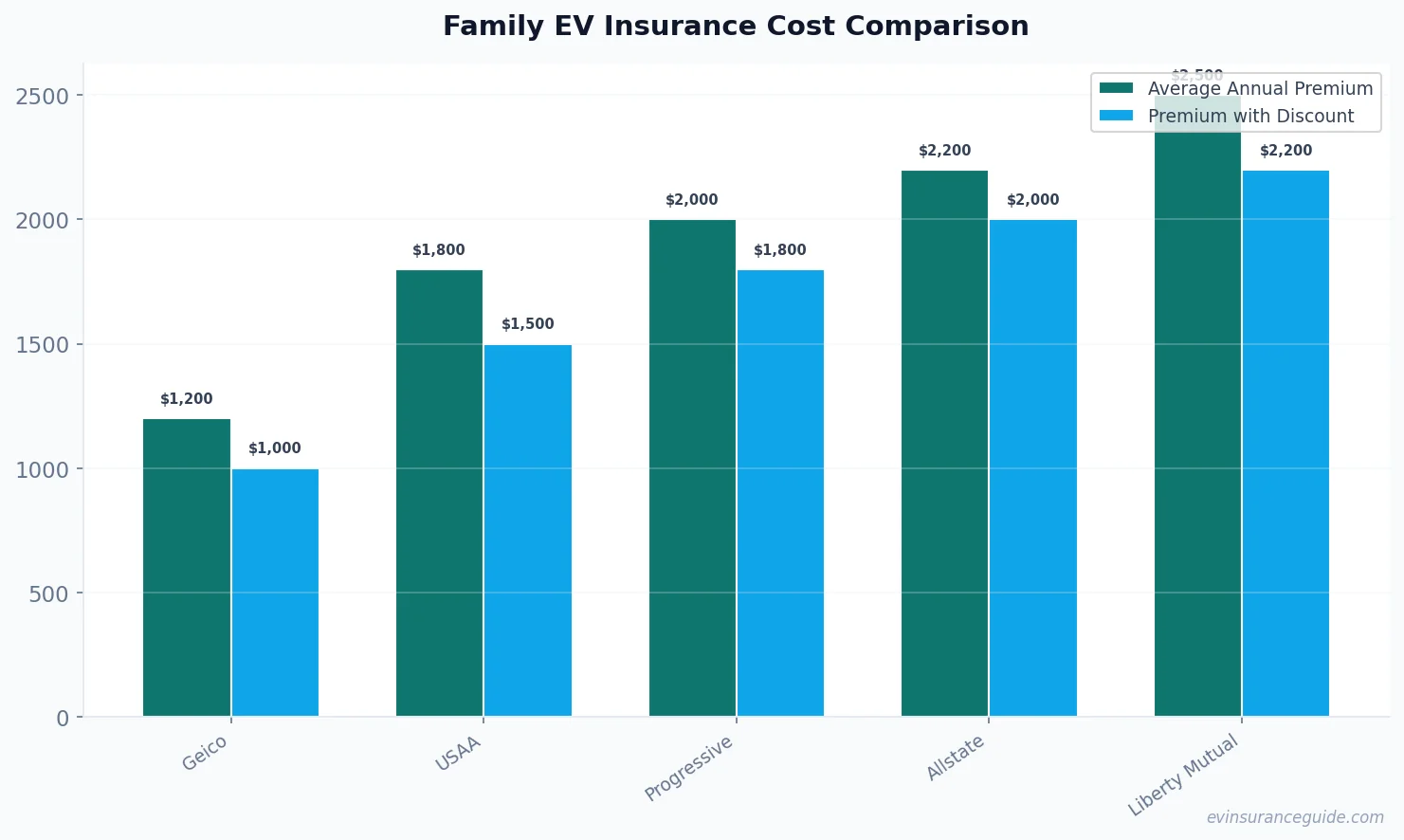 Family EV Insurance Cost Comparison