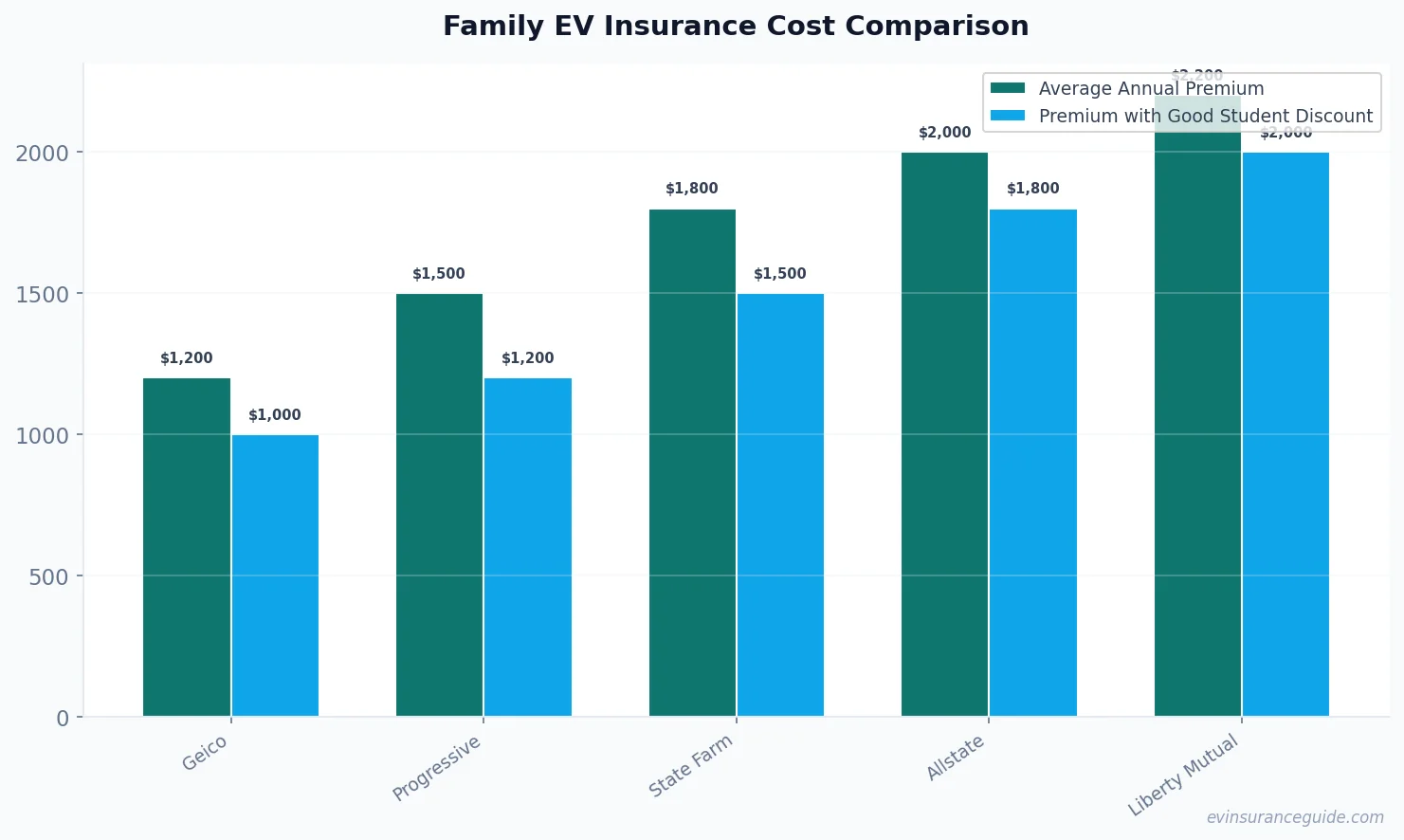 Family EV Insurance Cost Comparison