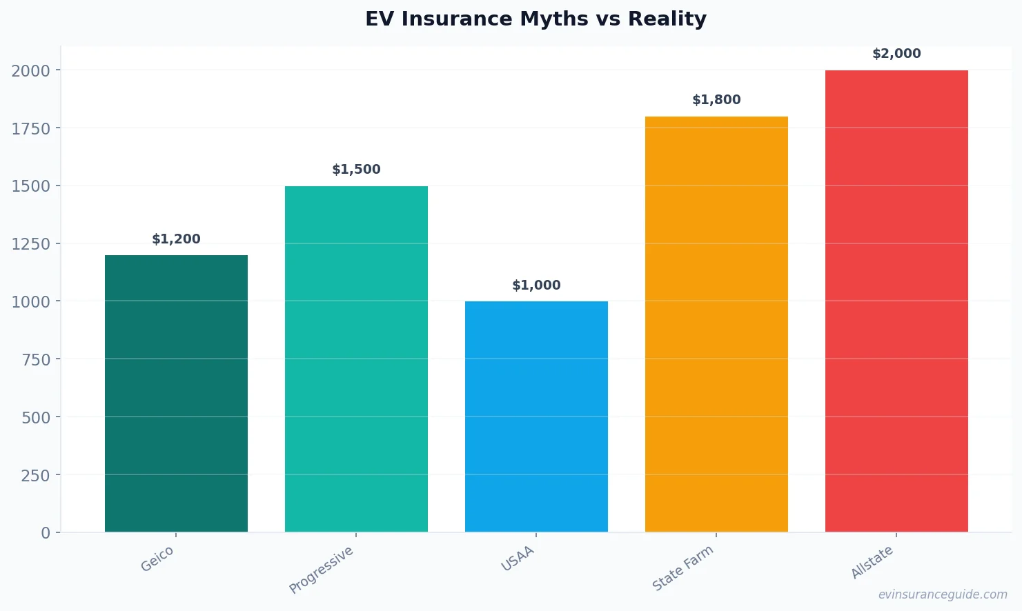 EV Insurance Myths vs Reality
