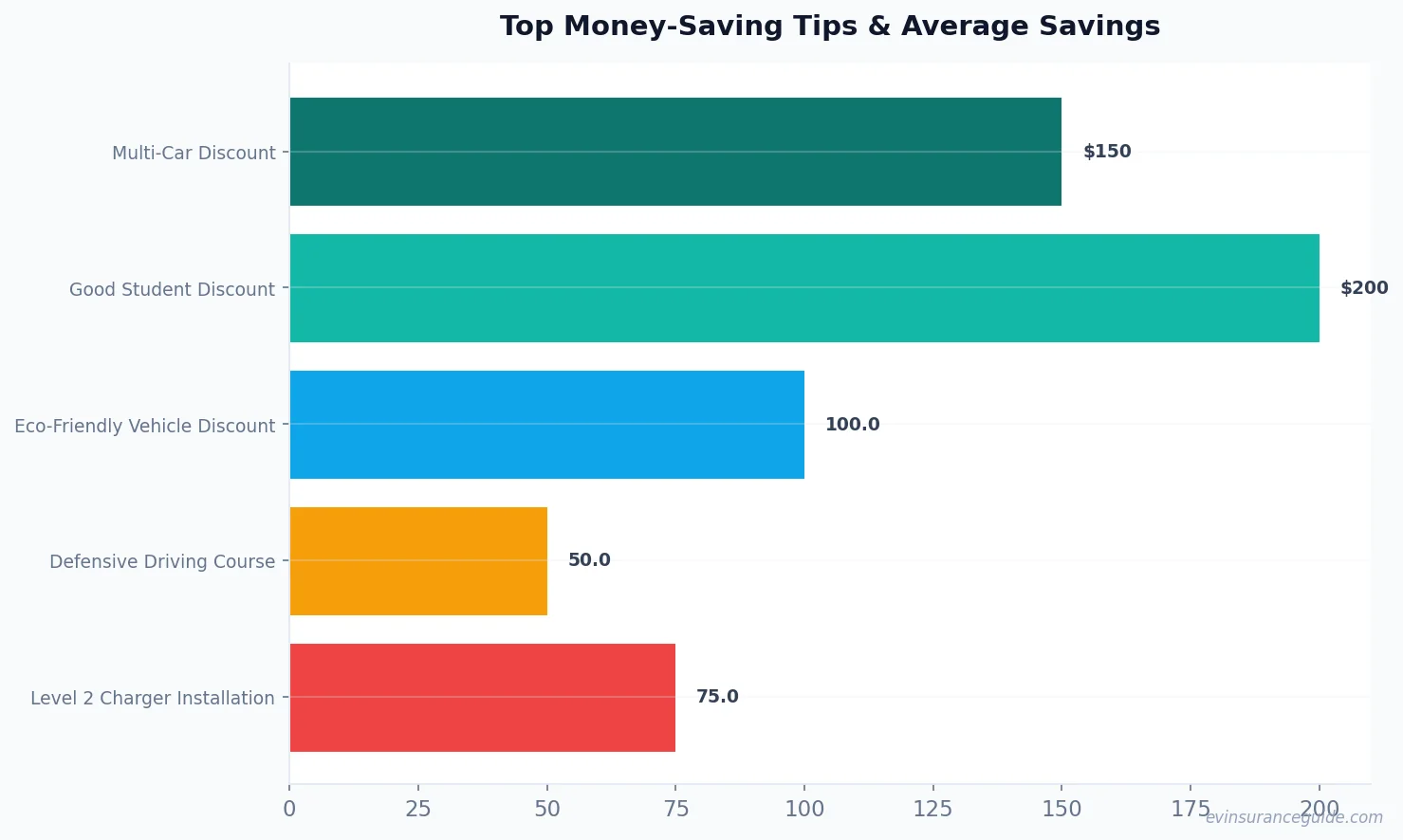 Top Money-Saving Tips & Average Savings