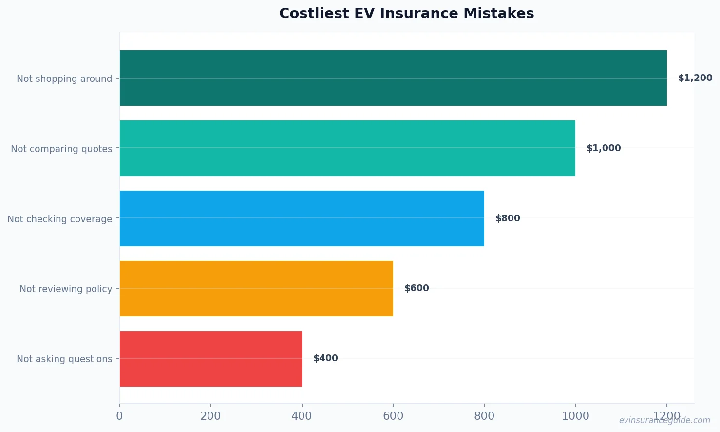 Costliest EV Insurance Mistakes