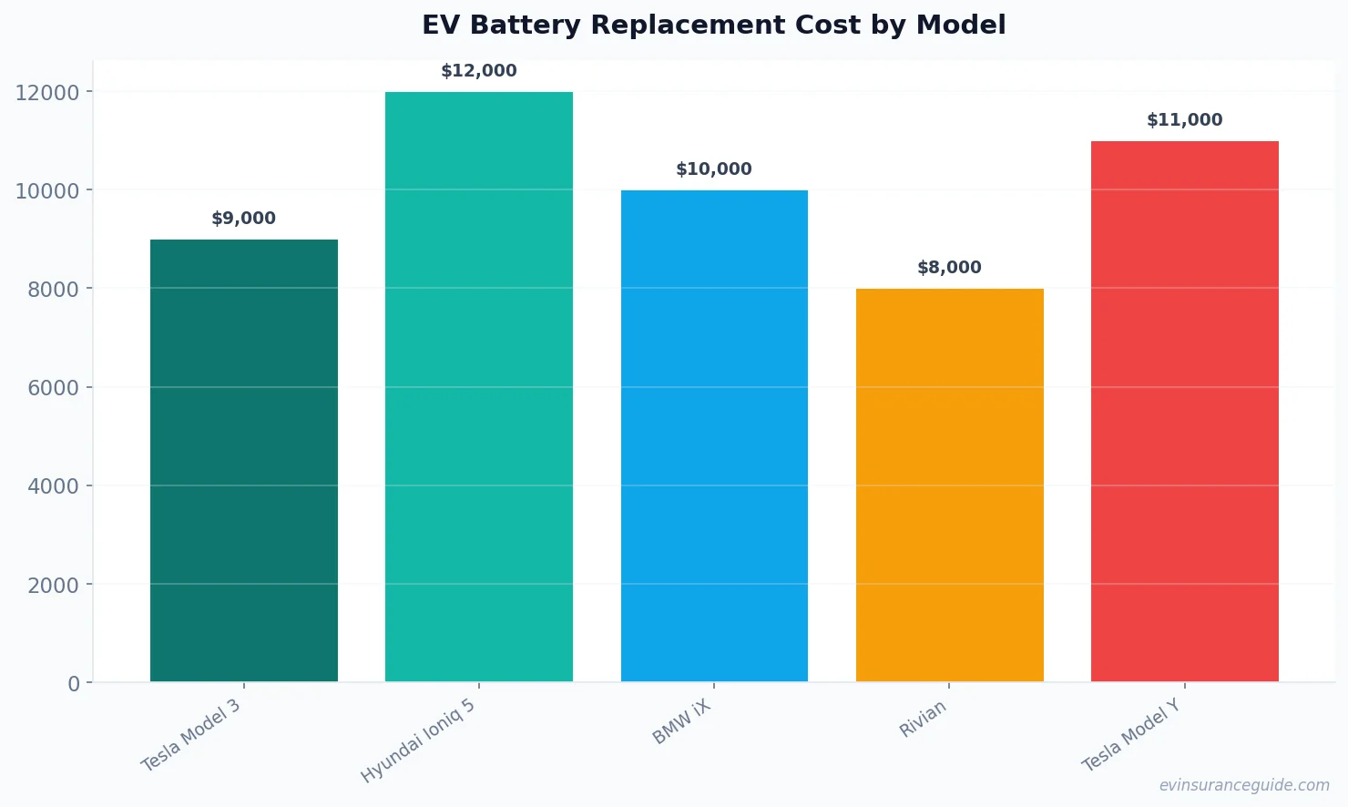 EV Battery Replacement Cost by Model