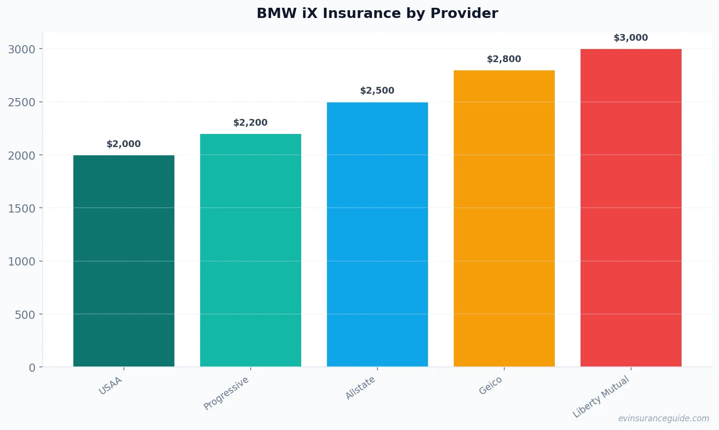 BMW iX Insurance by Provider