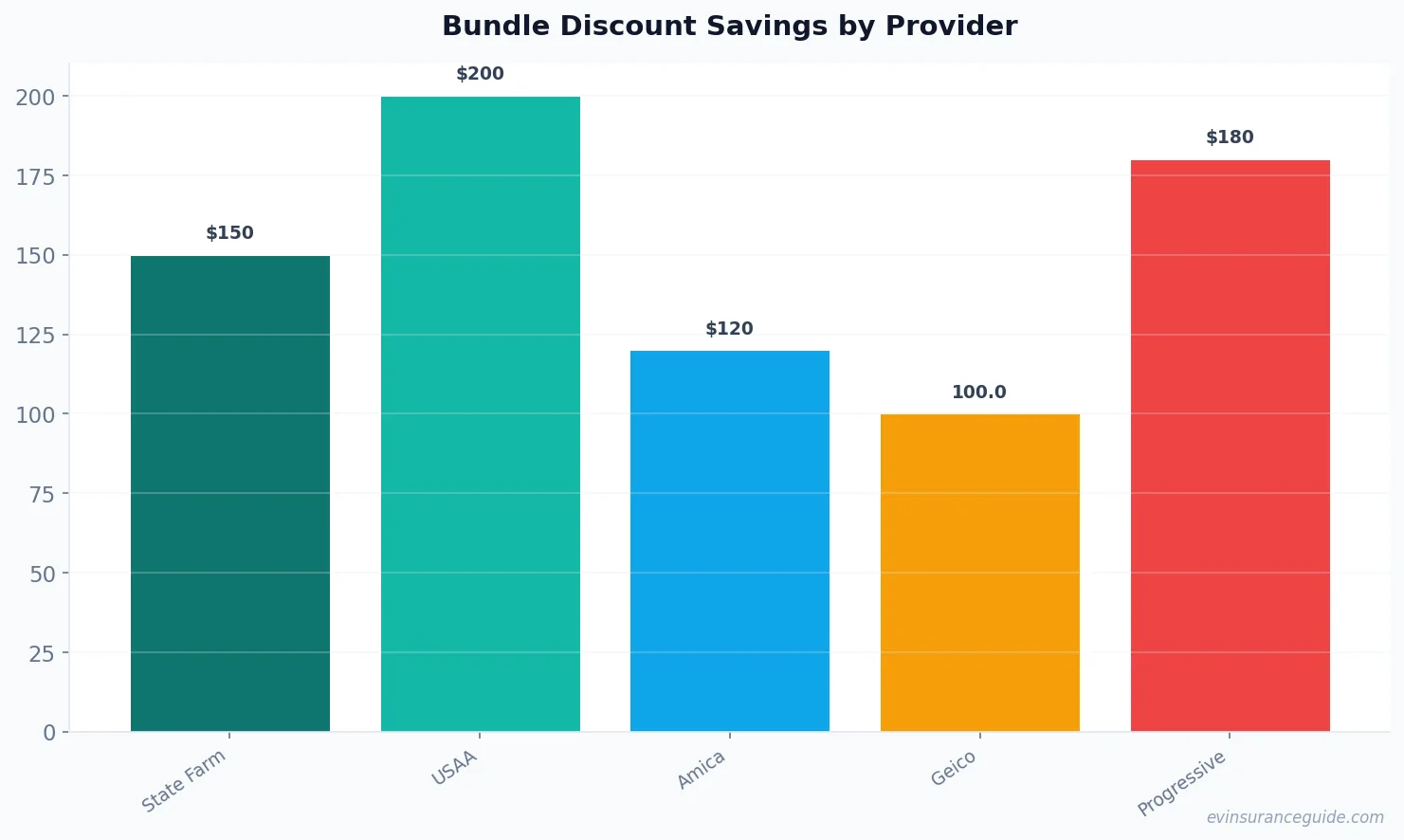 Bundle Discount Savings by Provider
