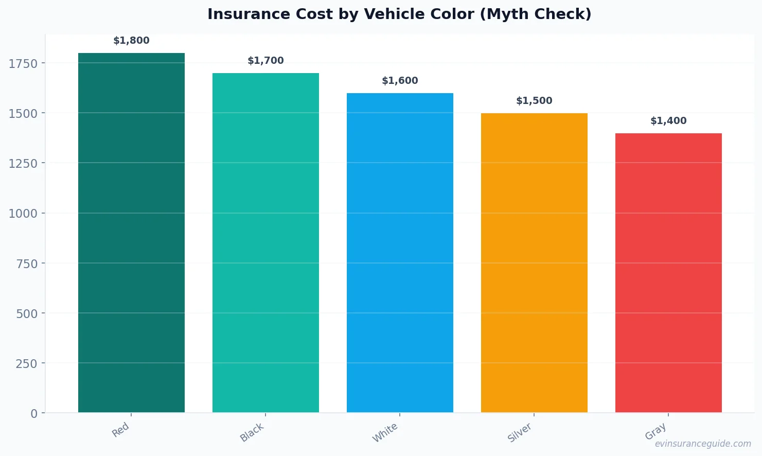 Insurance Cost by Vehicle Color (Myth Check)