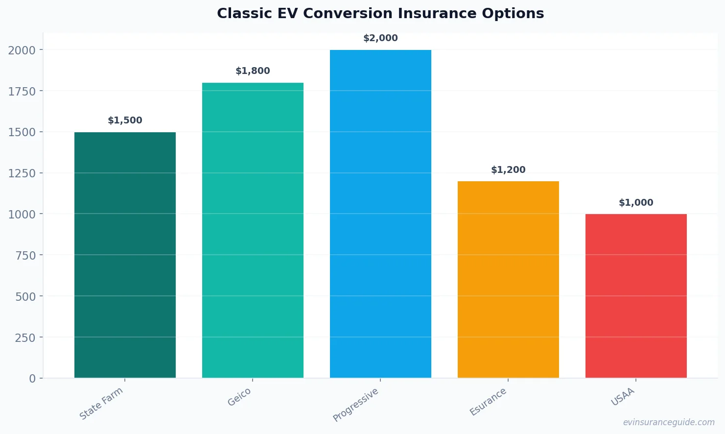 Classic EV Conversion Insurance Options