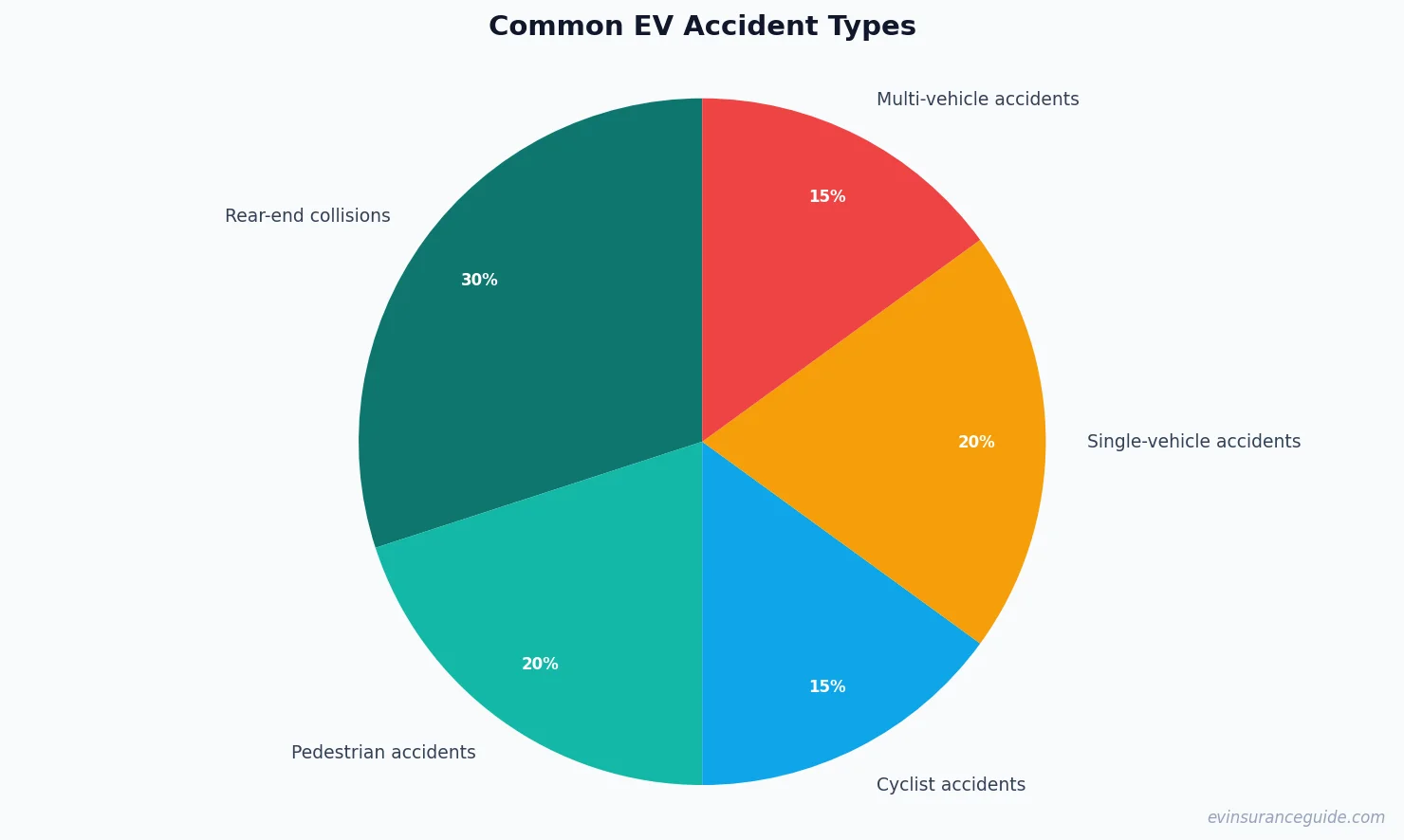 Common EV Accident Types