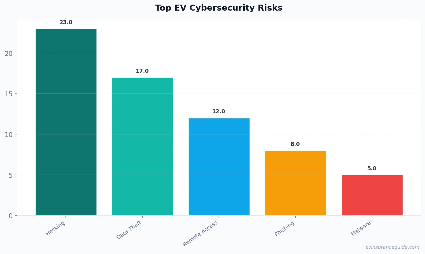 Top EV Cybersecurity Risks