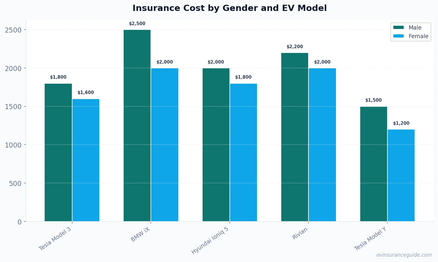 Insurance Cost by Gender and EV Model