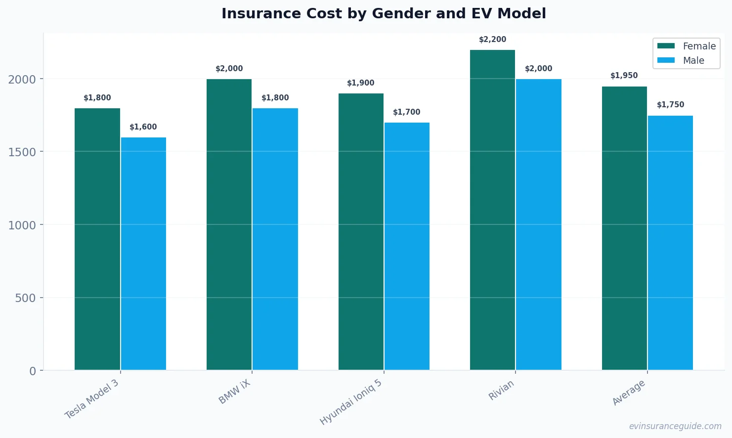 Insurance Cost by Gender and EV Model