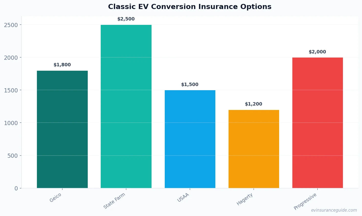 Classic EV Conversion Insurance Options