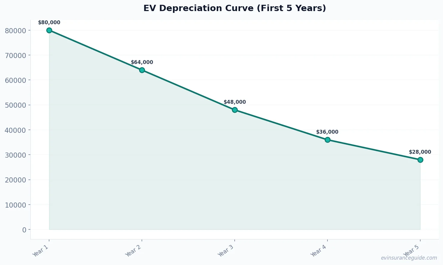 EV Depreciation Curve (First 5 Years)