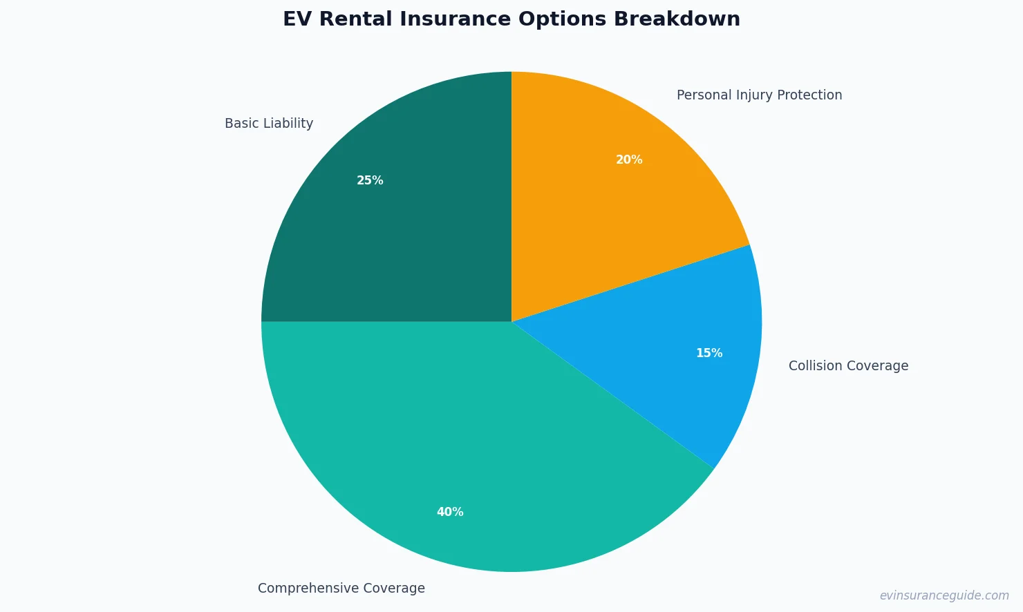 EV Rental Insurance Options Breakdown