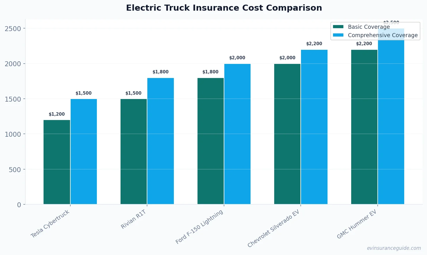 Electric Truck Insurance Cost Comparison