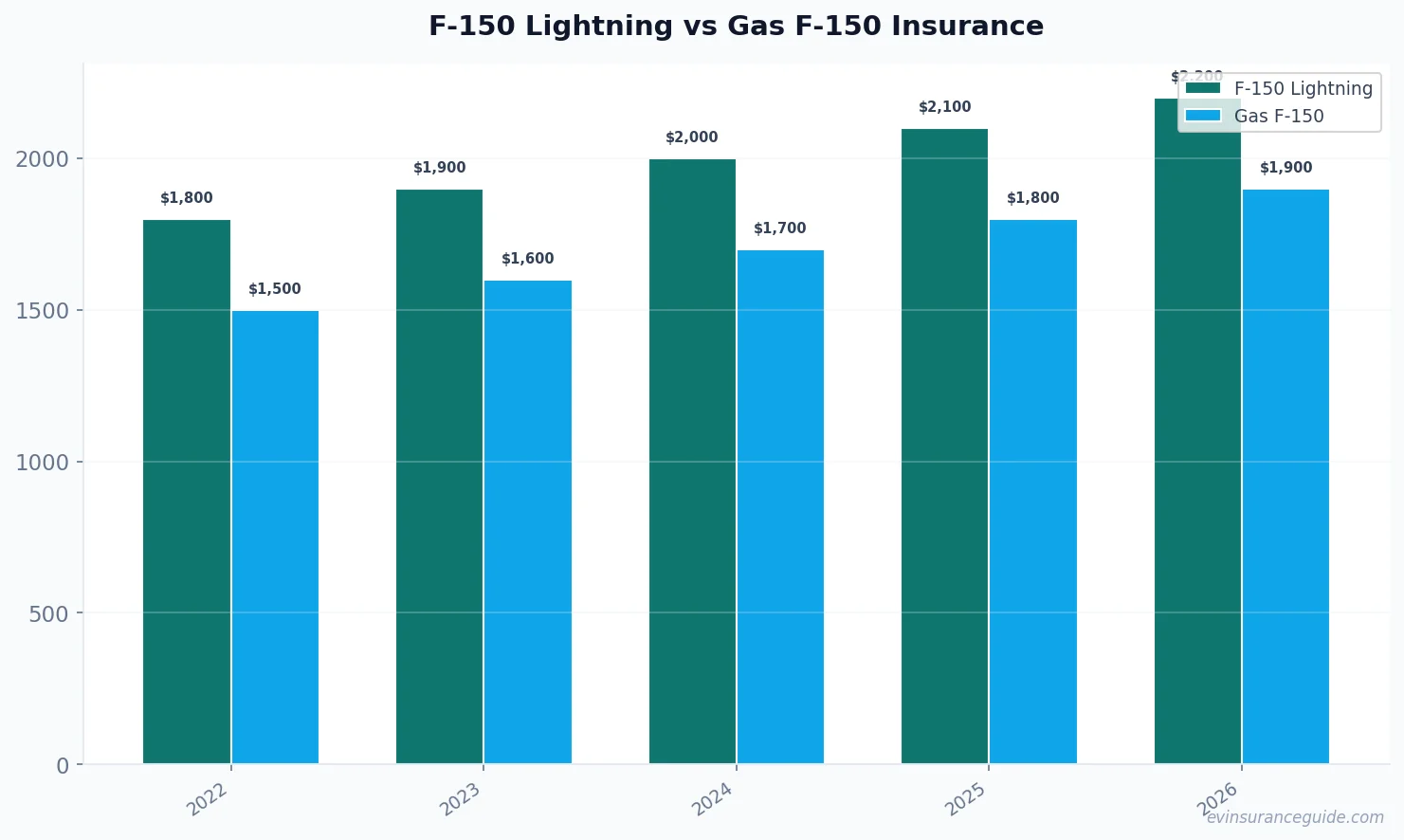 F-150 Lightning vs Gas F-150 Insurance