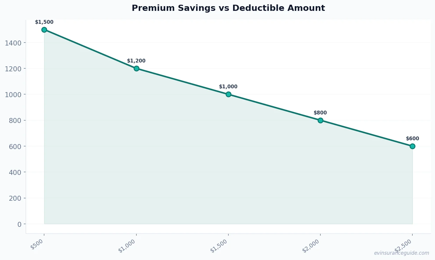 Premium Savings vs Deductible Amount