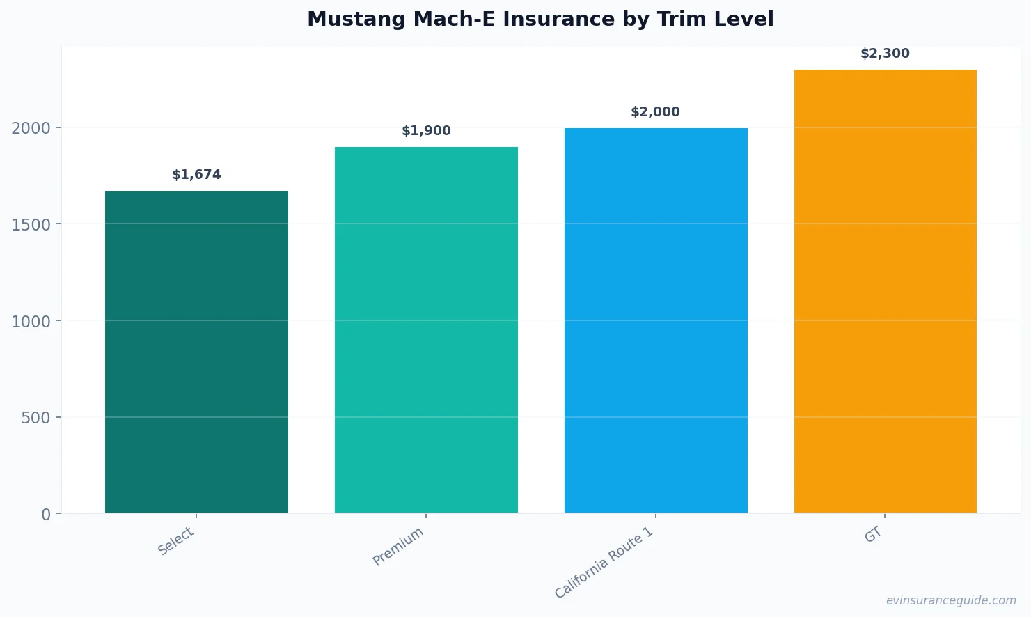 Mustang Mach-E Insurance by Trim Level