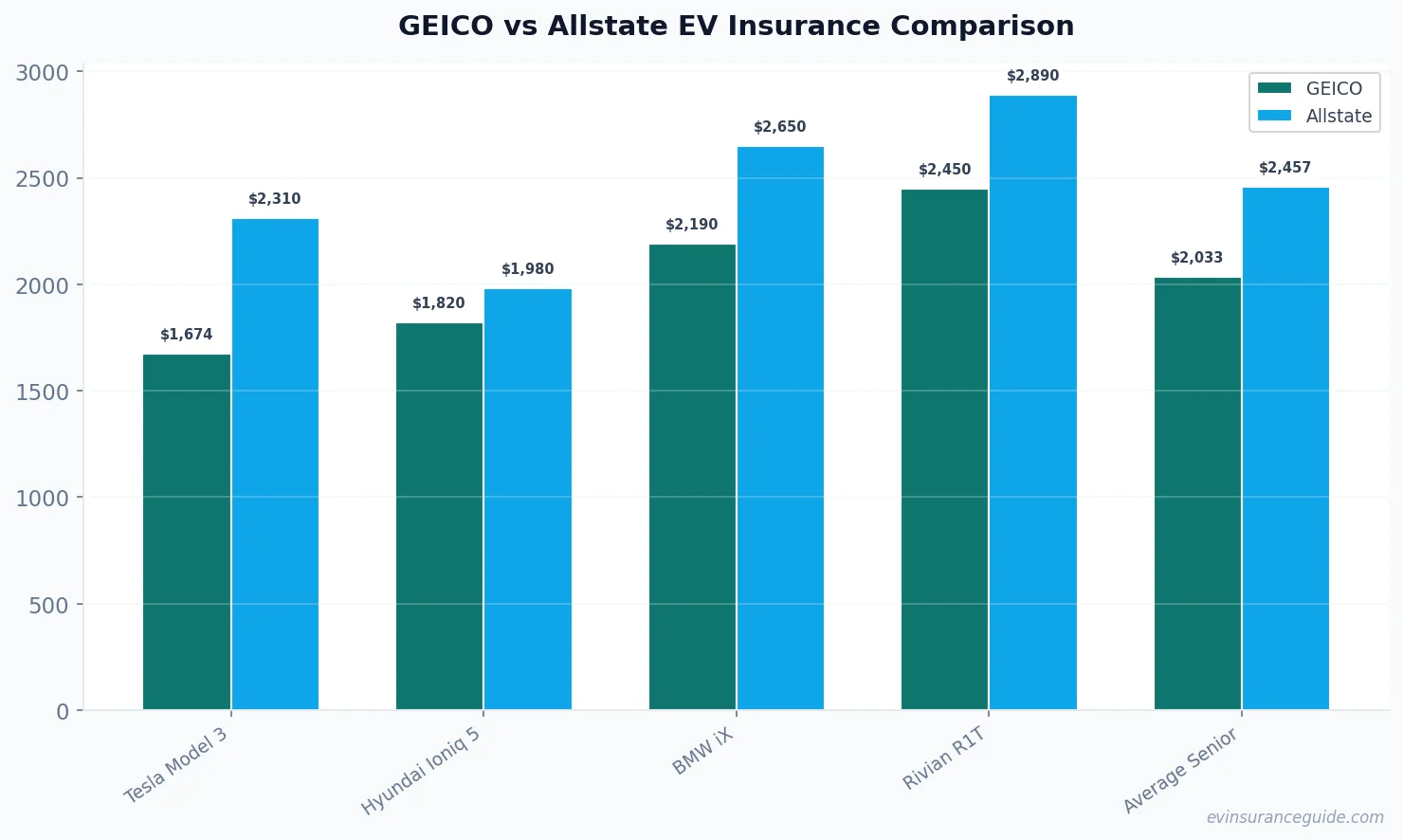 GEICO vs Allstate EV Insurance Comparison