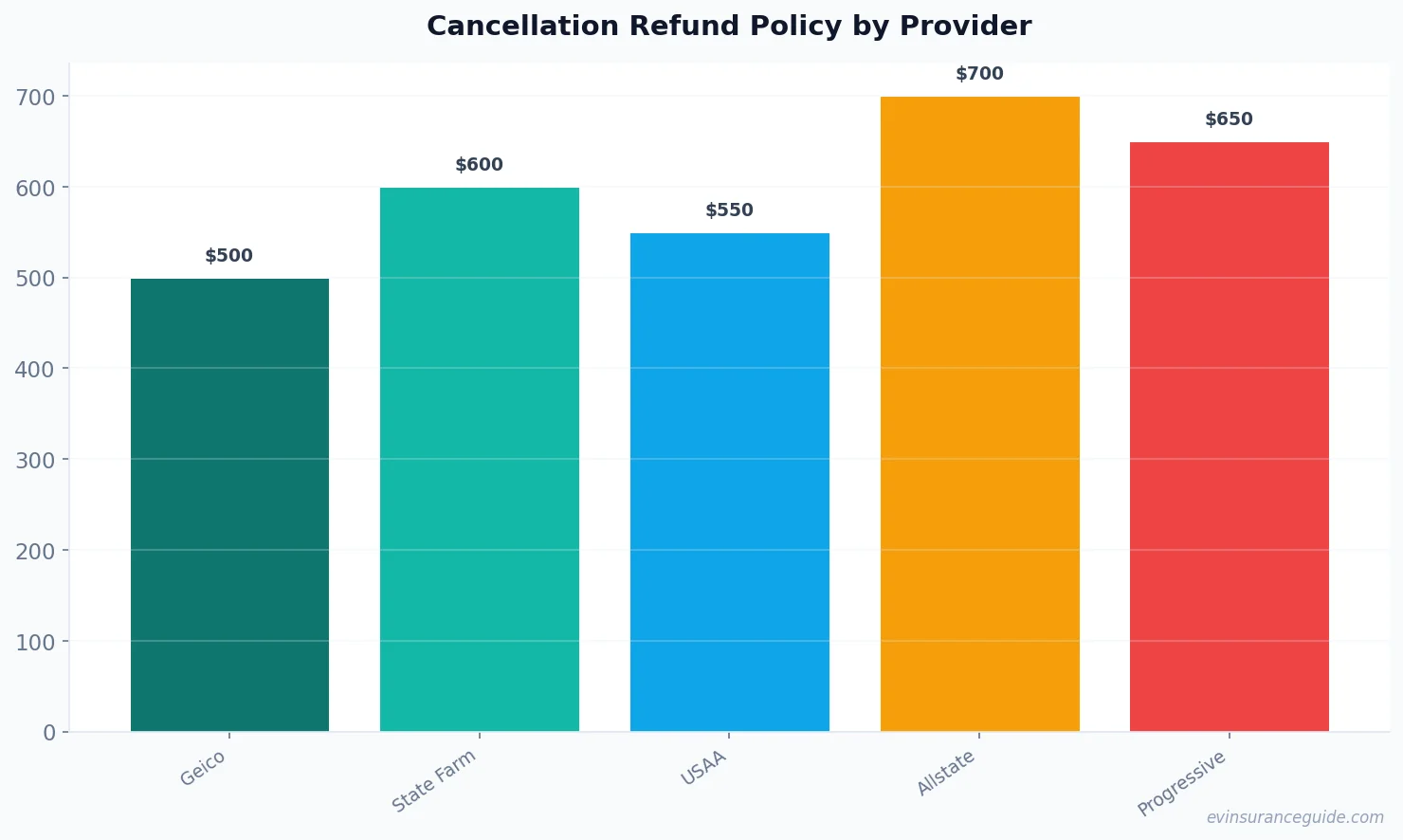 Cancellation Refund Policy by Provider