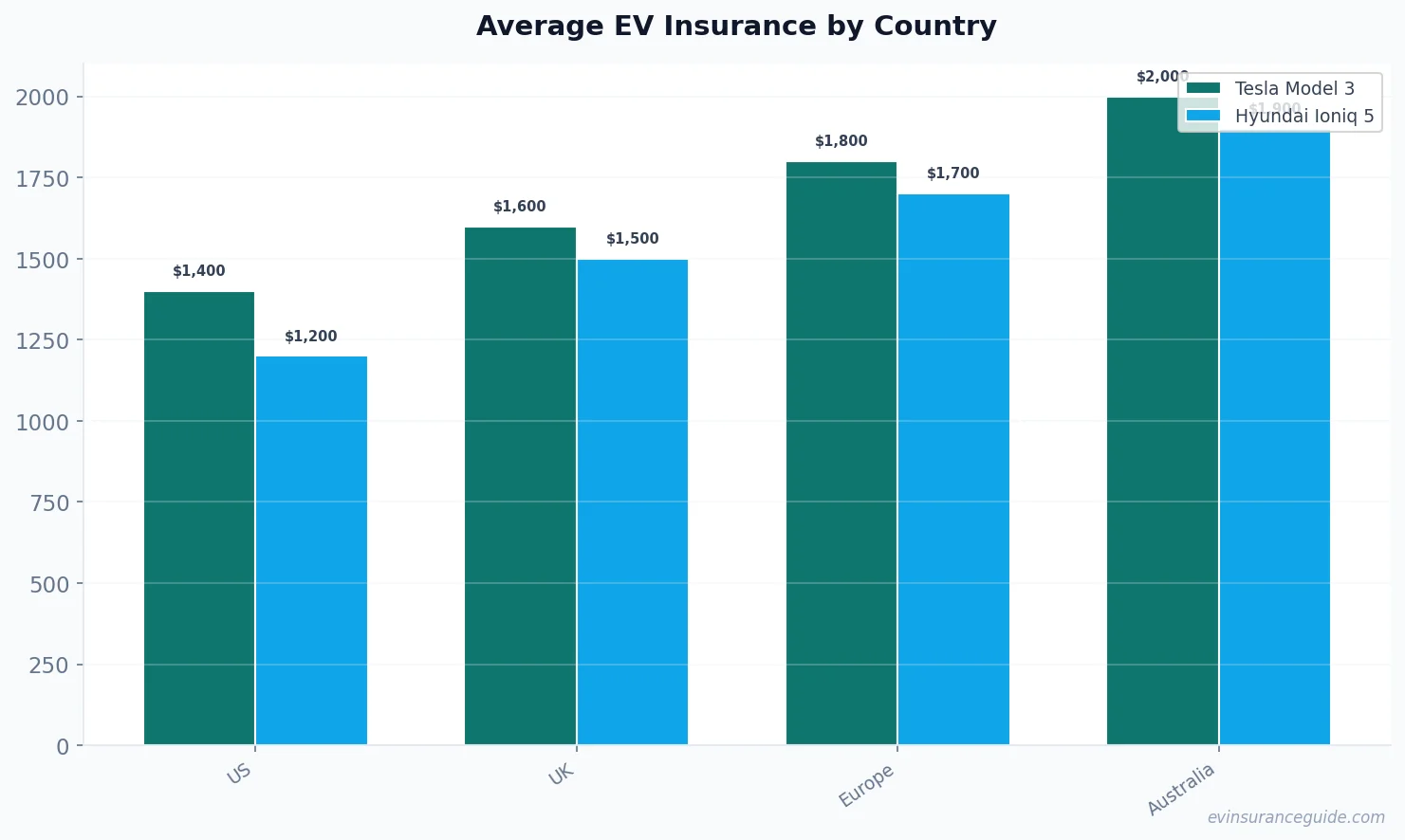 Average EV Insurance by Country