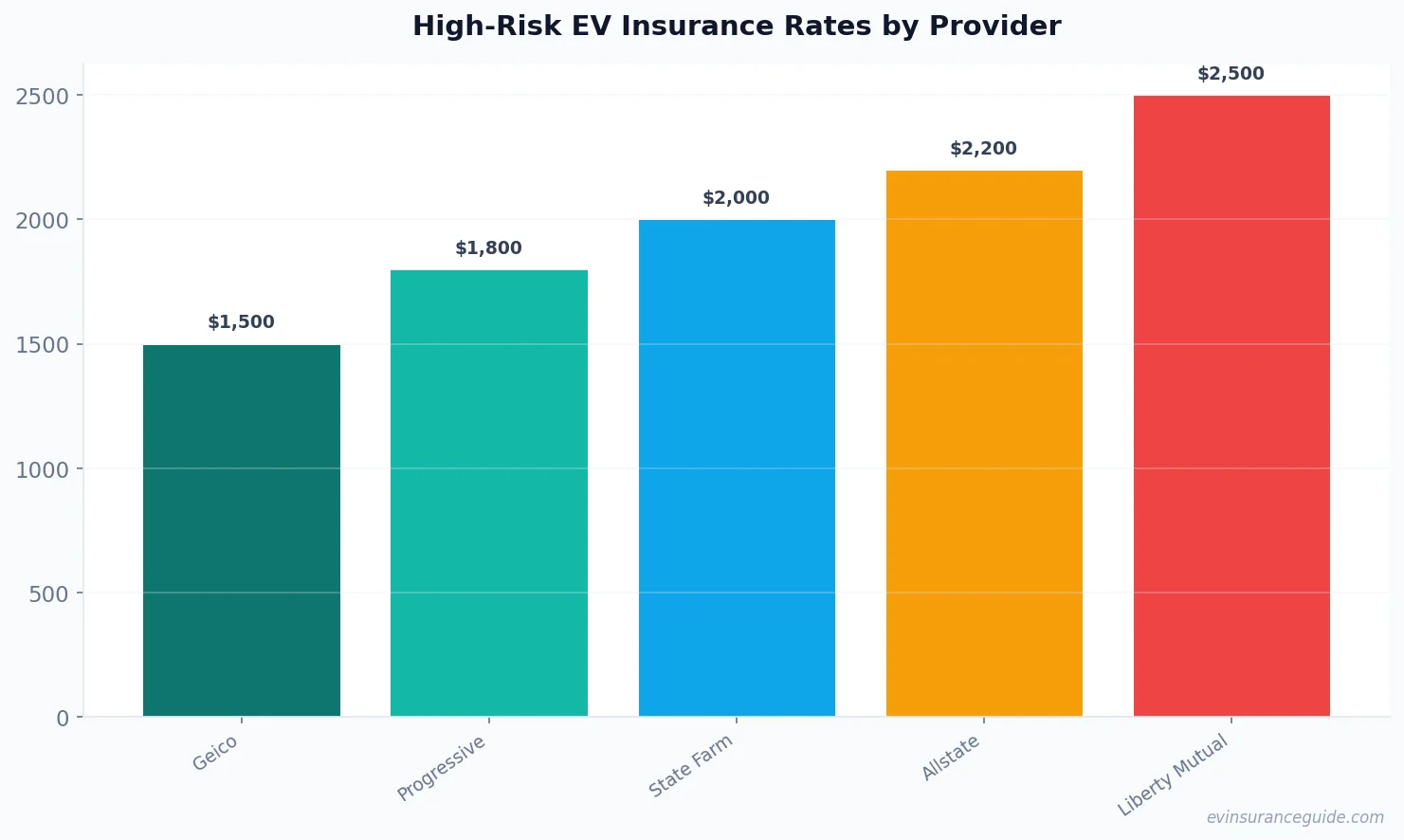 High-Risk EV Insurance Rates by Provider