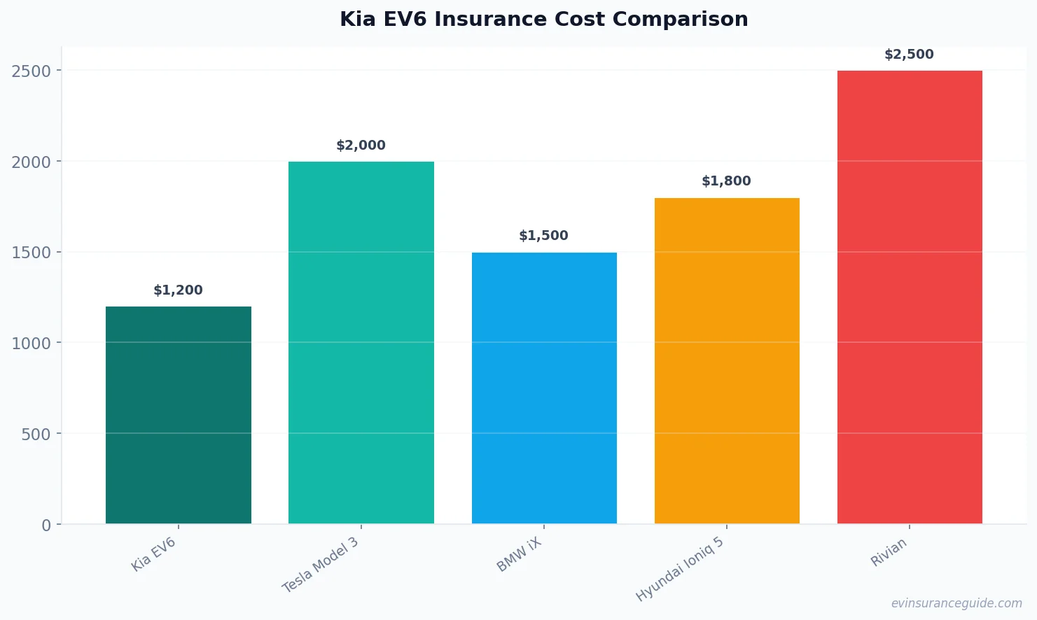 Kia EV6 Insurance Cost Comparison
