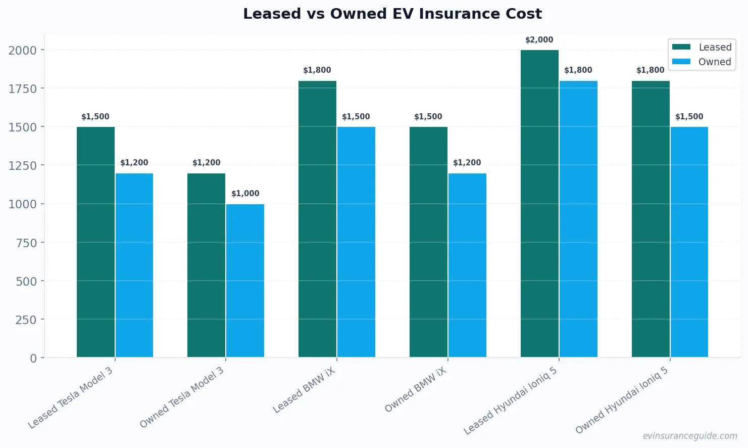Leased vs Owned EV Insurance Cost