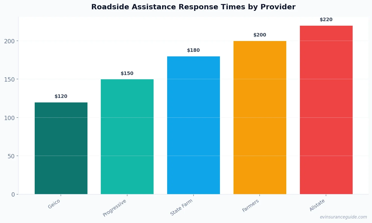 Roadside Assistance Response Times by Provider