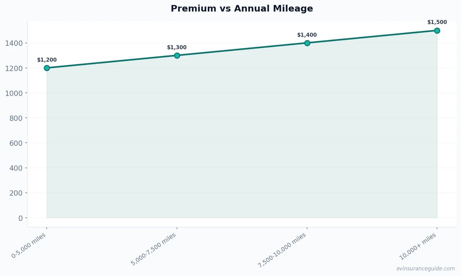 Premium vs Annual Mileage