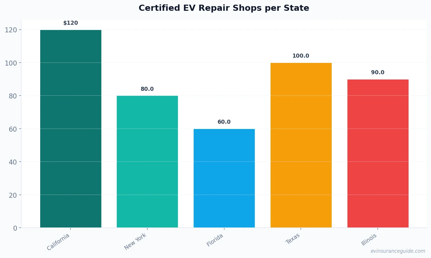 Certified EV Repair Shops per State