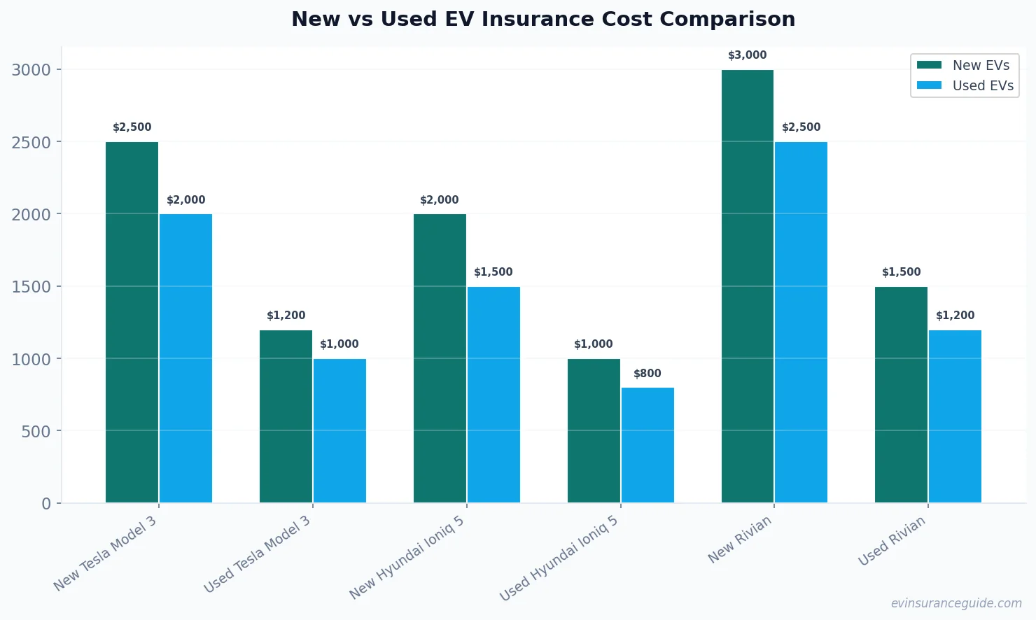 New vs Used EV Insurance Cost Comparison