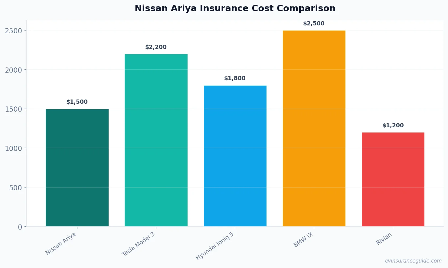 Nissan Ariya Insurance Cost Comparison