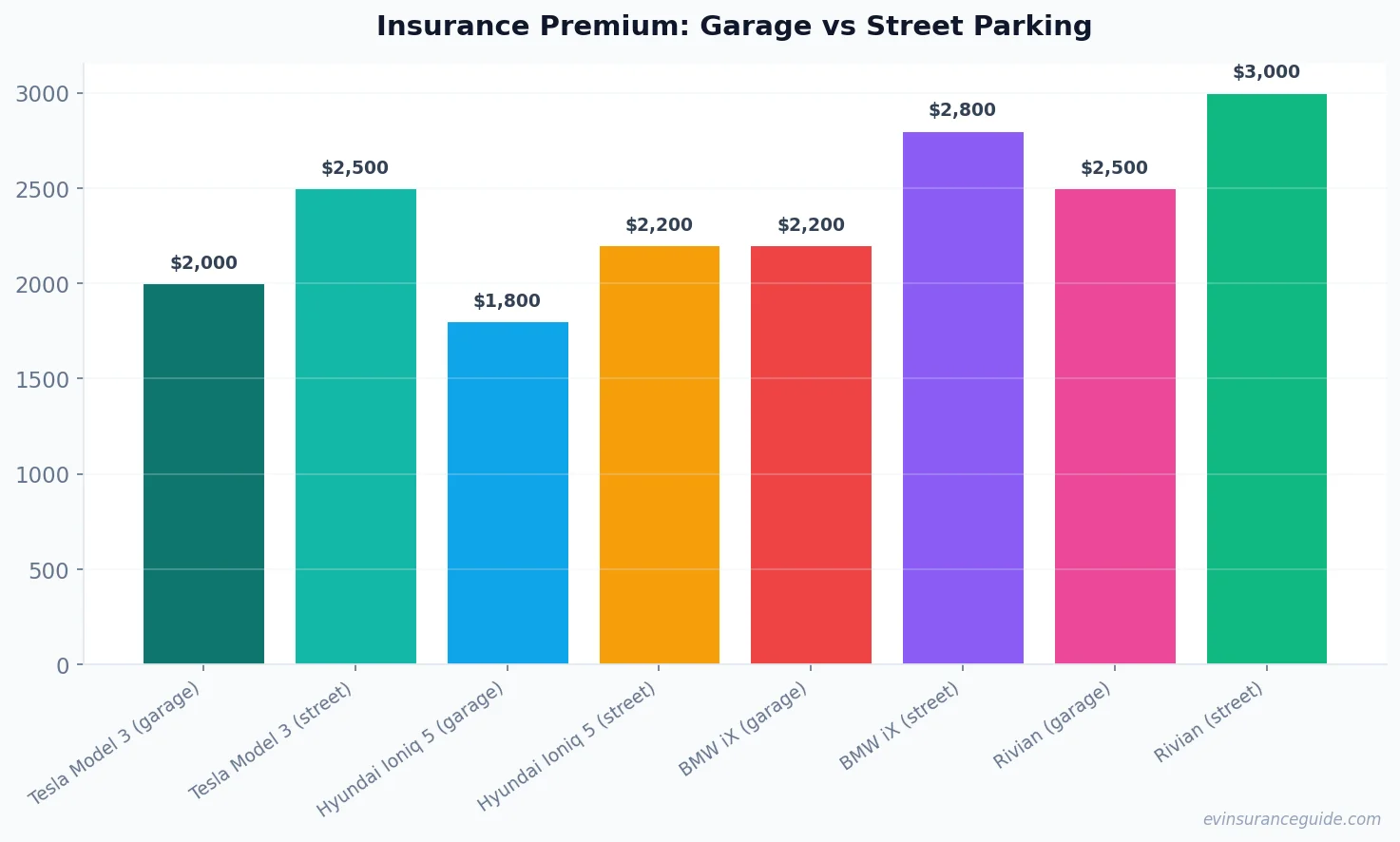 Insurance Premium: Garage vs Street Parking