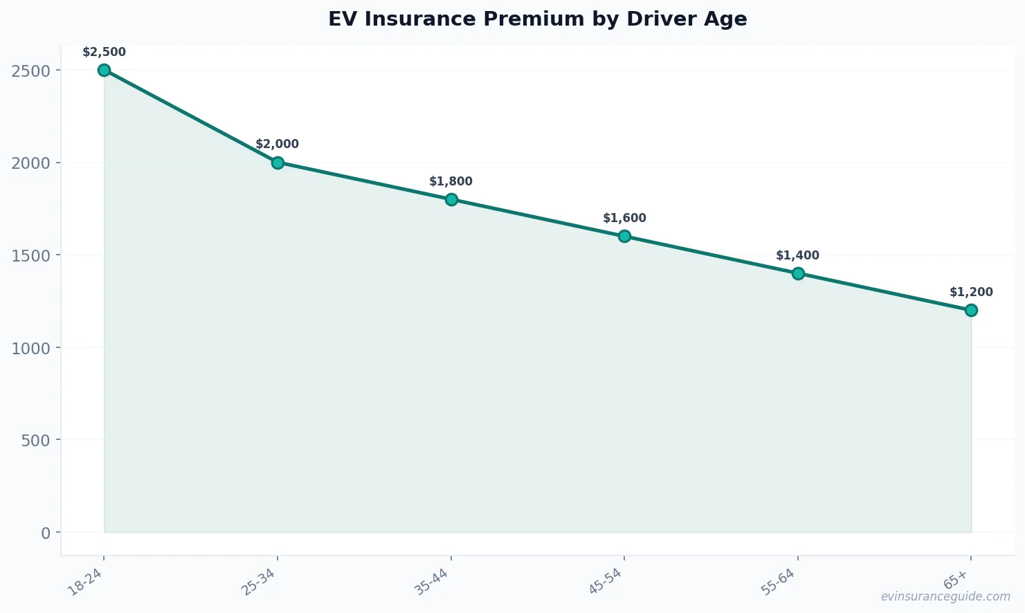 EV Insurance Premium by Driver Age