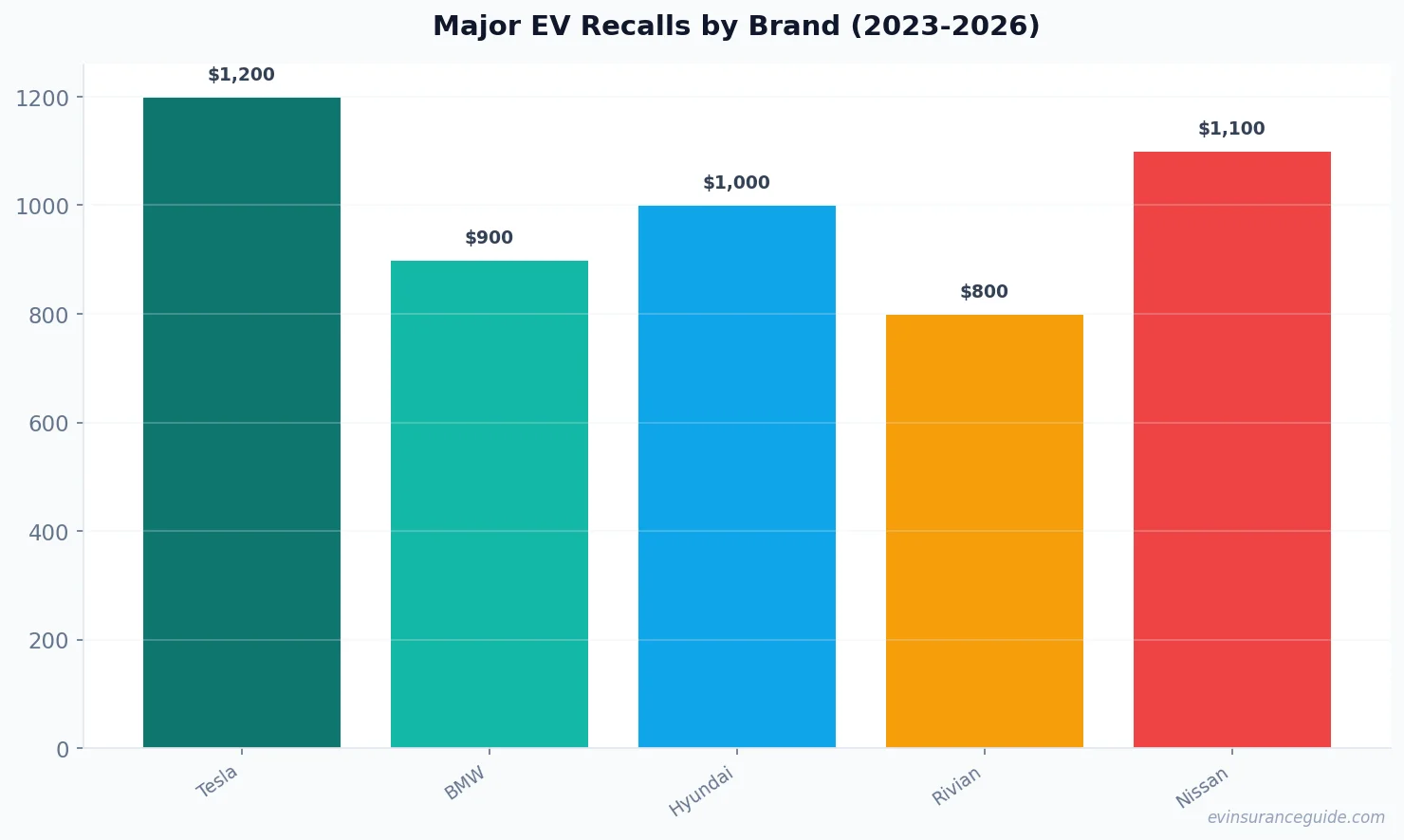 Major EV Recalls by Brand (2023-2026)