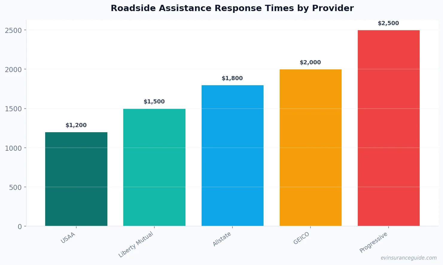 Roadside Assistance Response Times by Provider