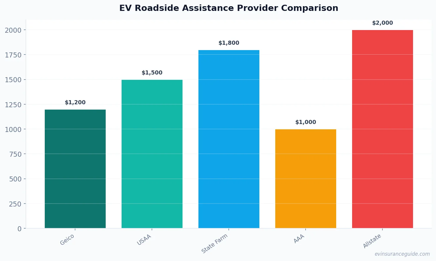 EV Roadside Assistance Provider Comparison