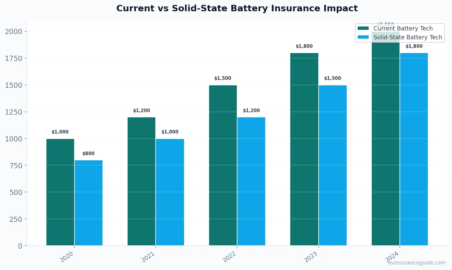 Current vs Solid-State Battery Insurance Impact